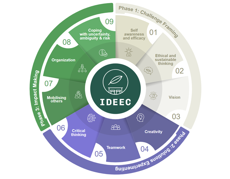 the capabilities circle of three phases and nine capabilities